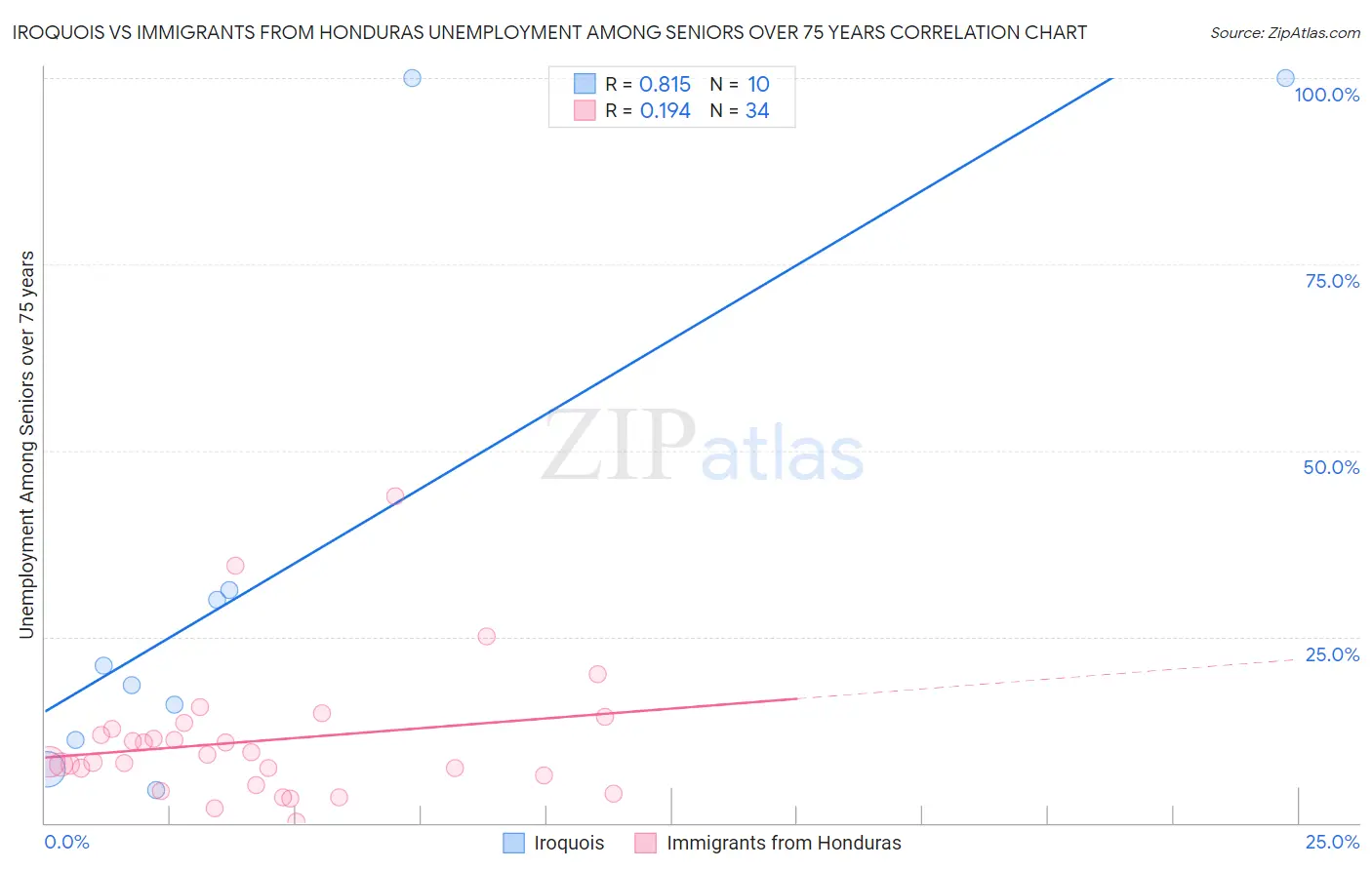 Iroquois vs Immigrants from Honduras Unemployment Among Seniors over 75 years