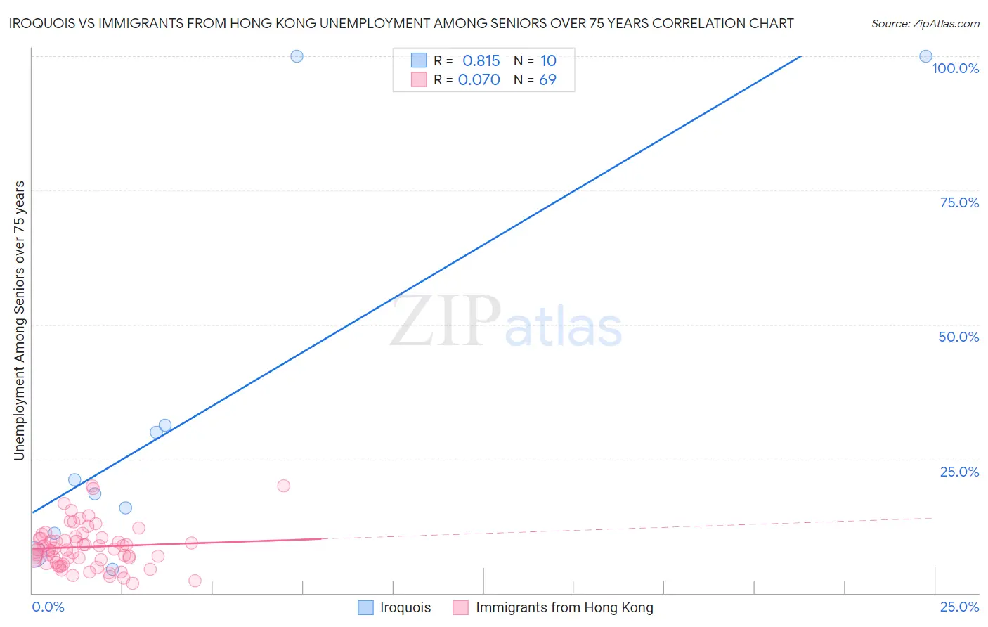 Iroquois vs Immigrants from Hong Kong Unemployment Among Seniors over 75 years