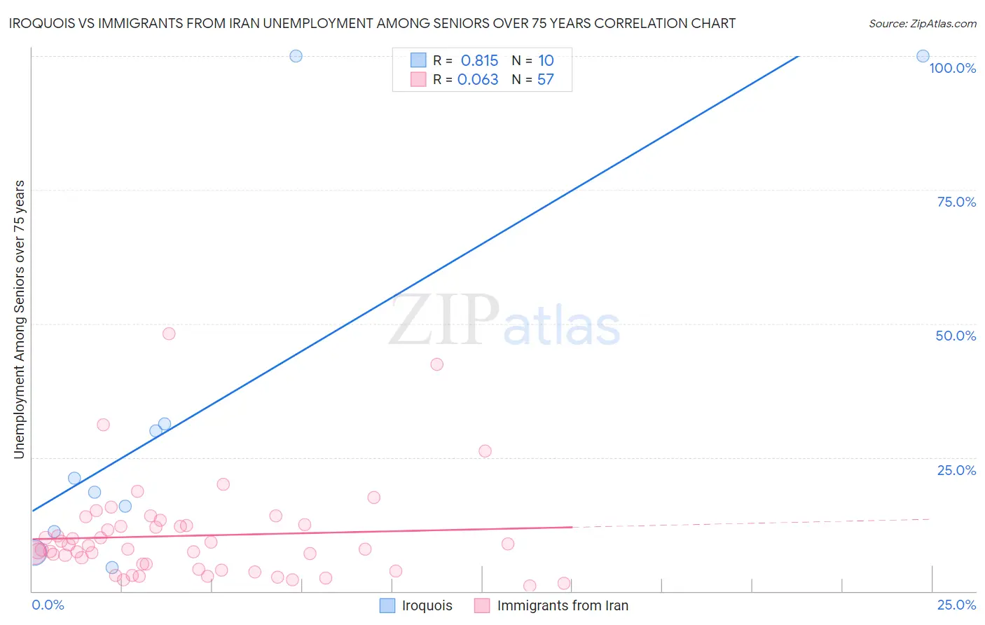 Iroquois vs Immigrants from Iran Unemployment Among Seniors over 75 years