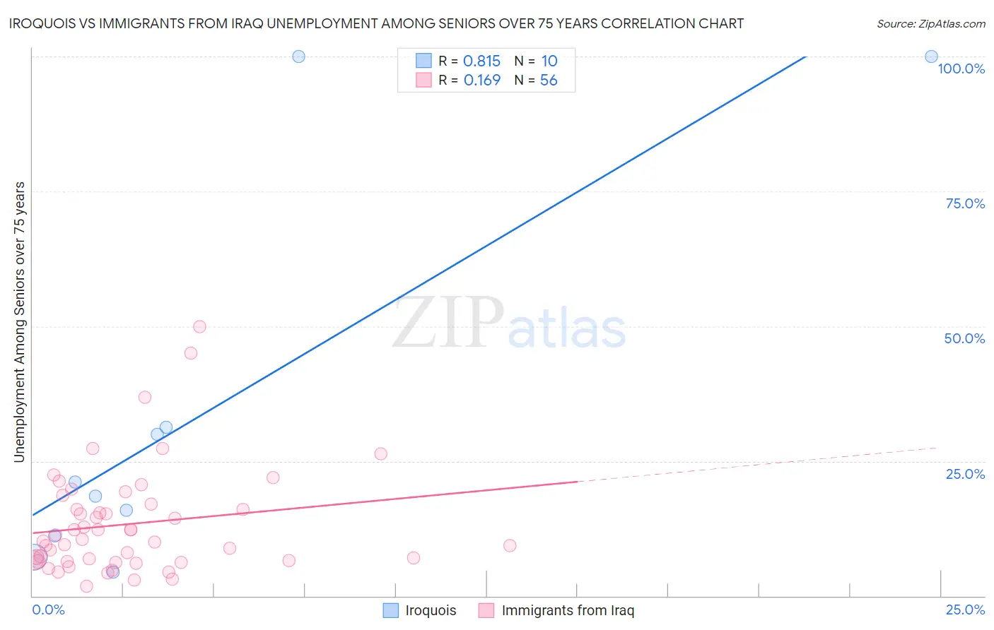 Iroquois vs Immigrants from Iraq Unemployment Among Seniors over 75 years