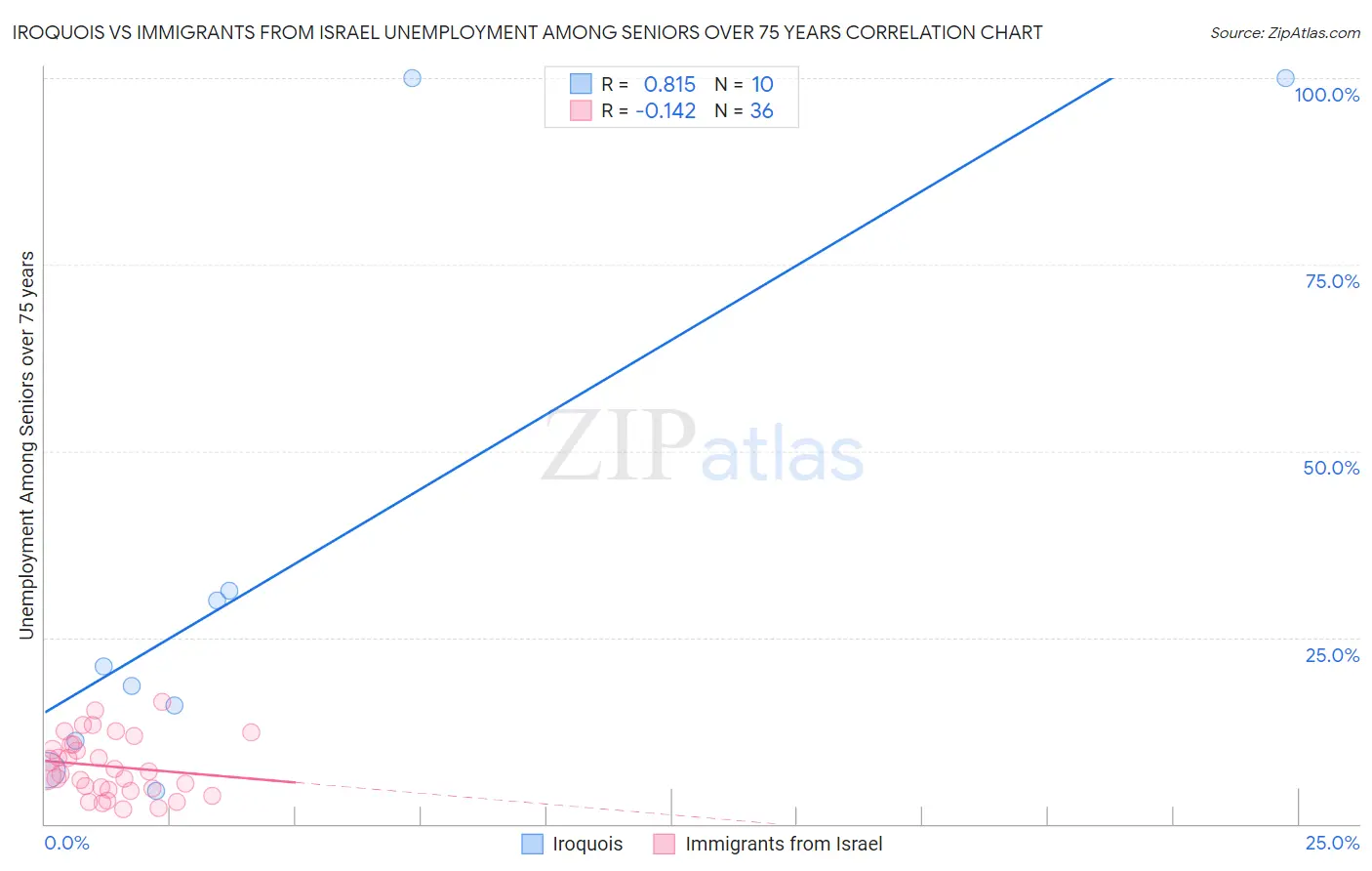 Iroquois vs Immigrants from Israel Unemployment Among Seniors over 75 years