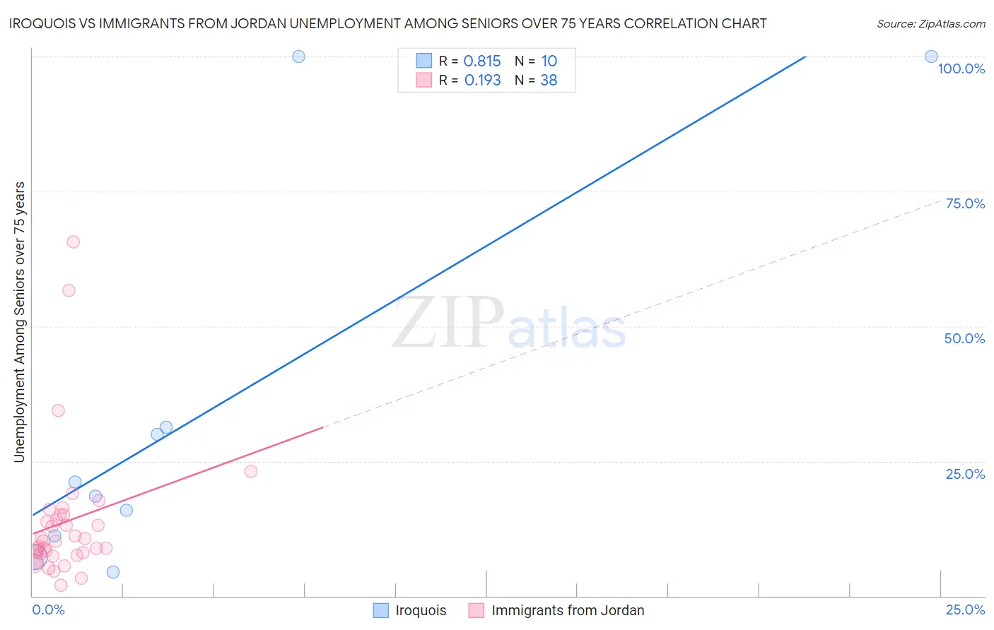 Iroquois vs Immigrants from Jordan Unemployment Among Seniors over 75 years