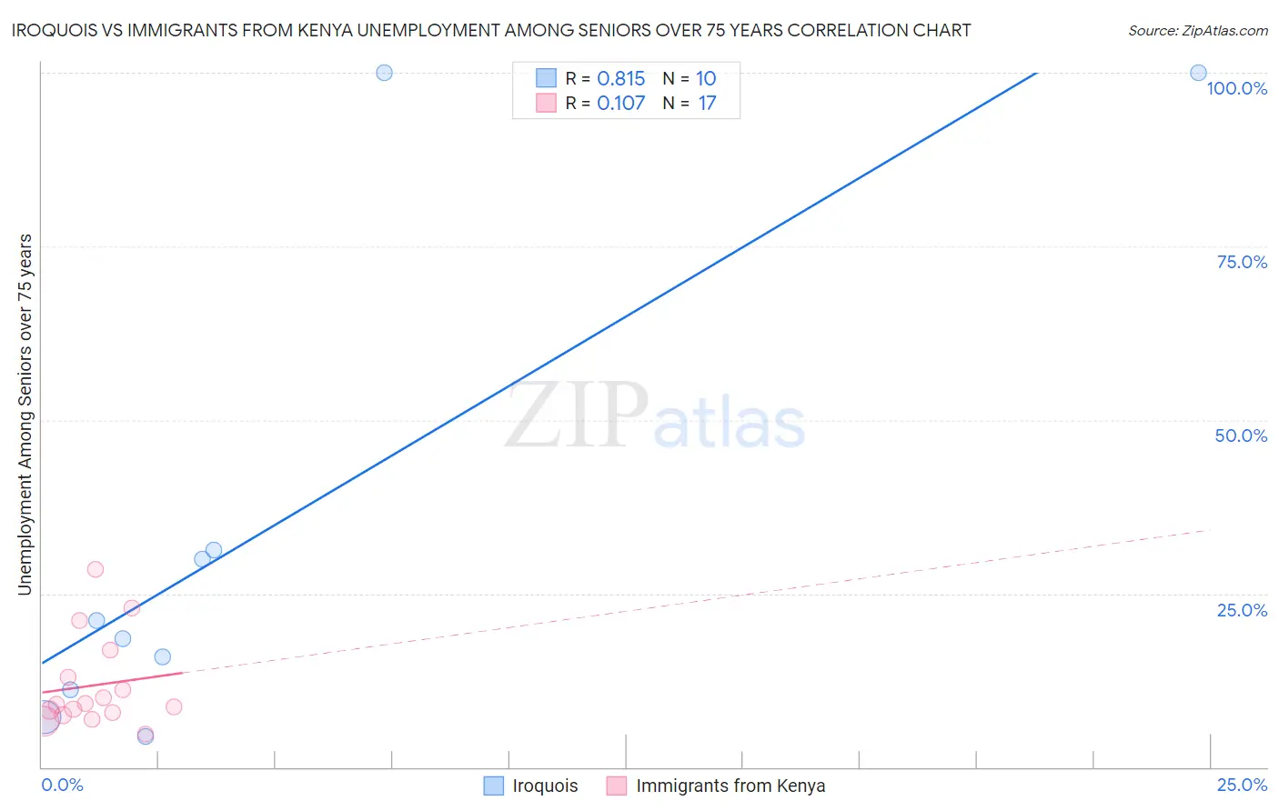 Iroquois vs Immigrants from Kenya Unemployment Among Seniors over 75 years