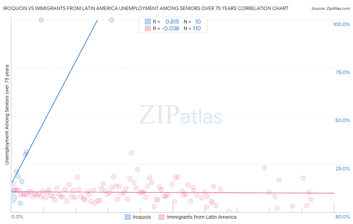 Iroquois vs Immigrants from Latin America Unemployment Among Seniors over 75 years