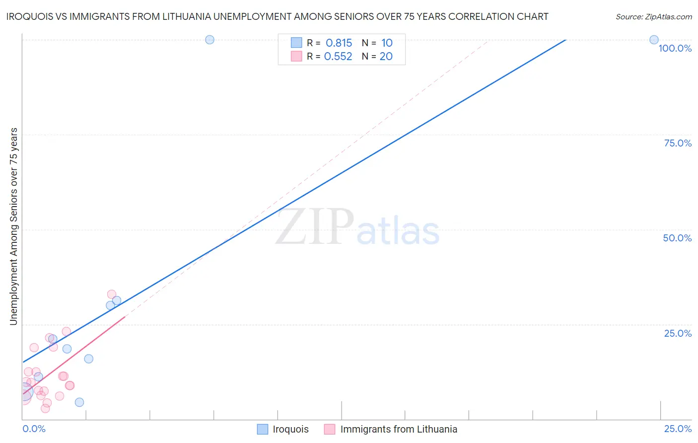 Iroquois vs Immigrants from Lithuania Unemployment Among Seniors over 75 years