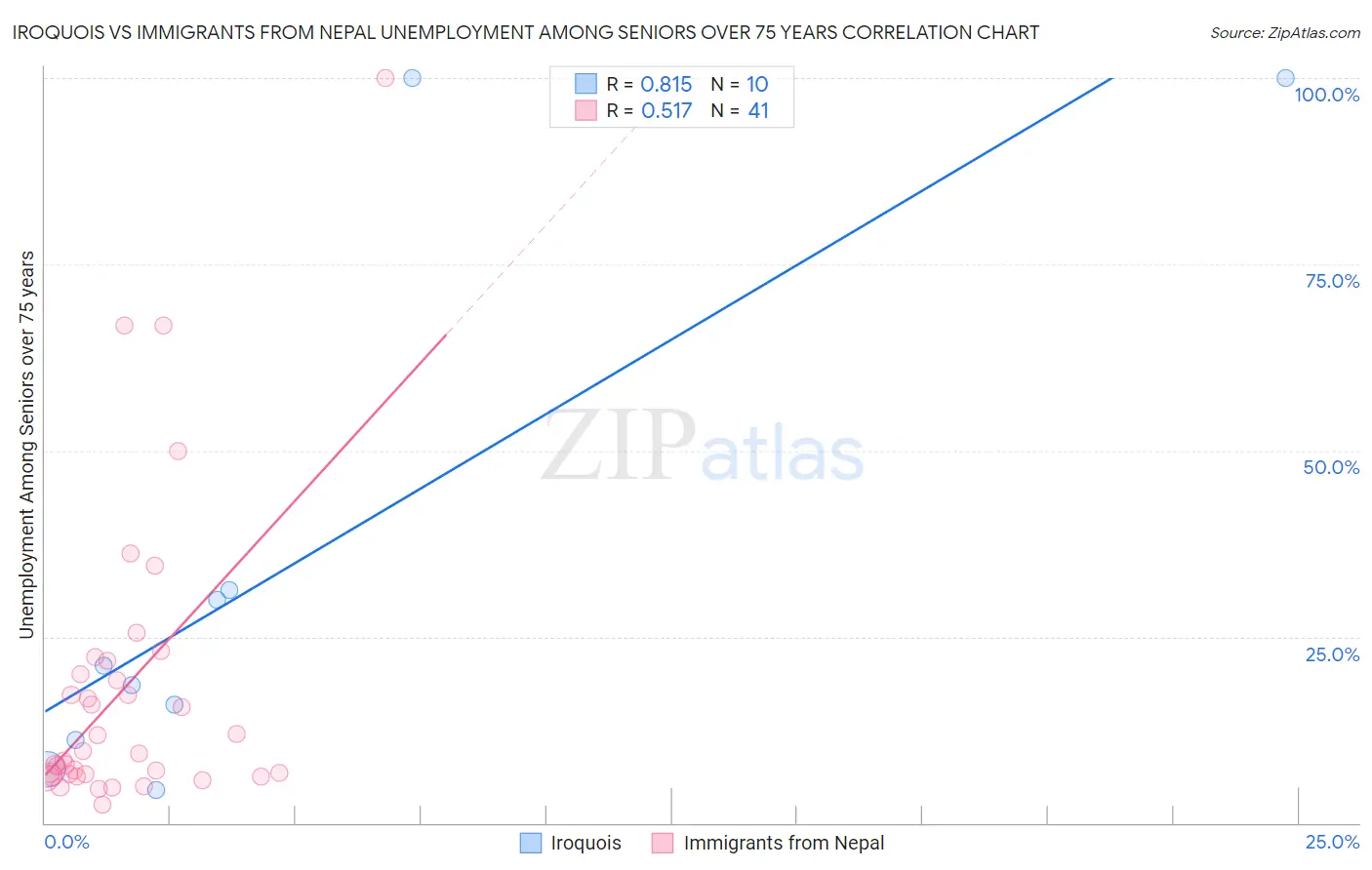 Iroquois vs Immigrants from Nepal Unemployment Among Seniors over 75 years