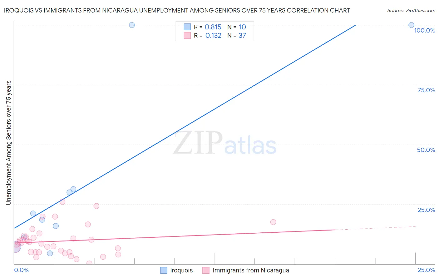 Iroquois vs Immigrants from Nicaragua Unemployment Among Seniors over 75 years