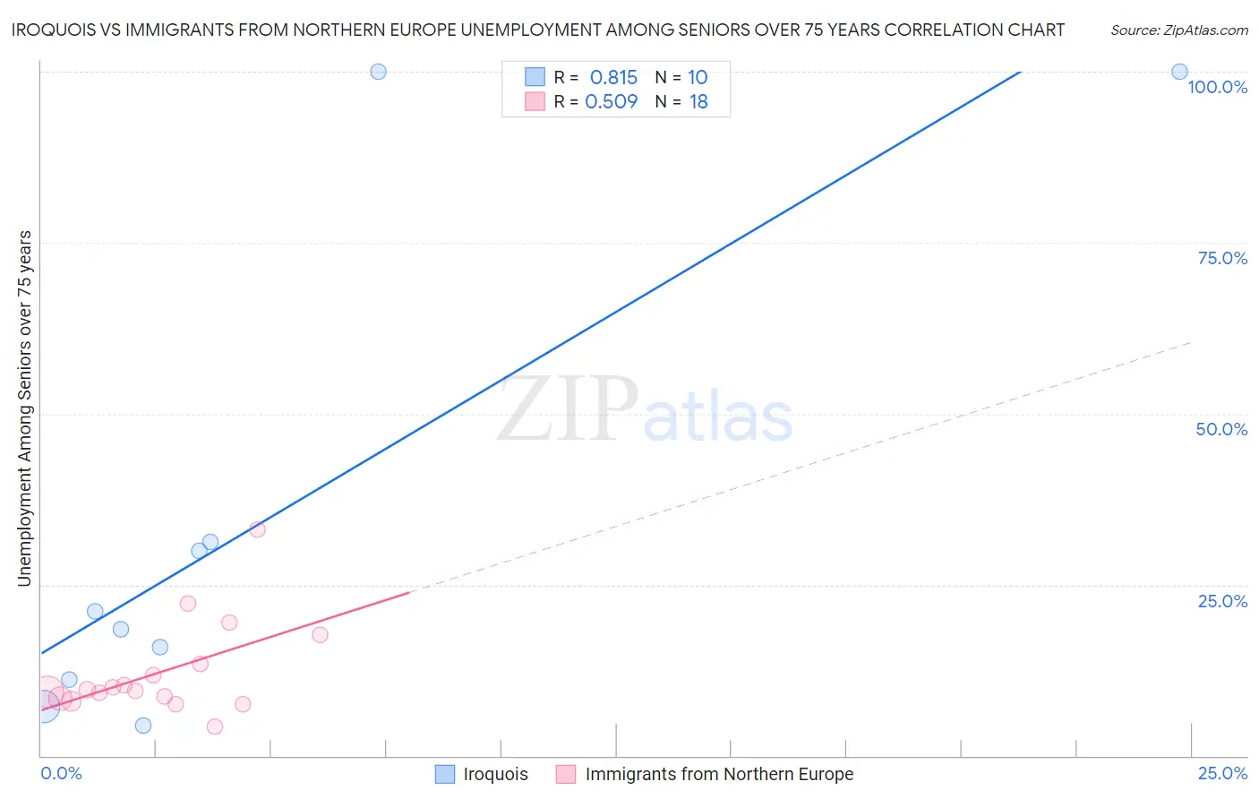 Iroquois vs Immigrants from Northern Europe Unemployment Among Seniors over 75 years