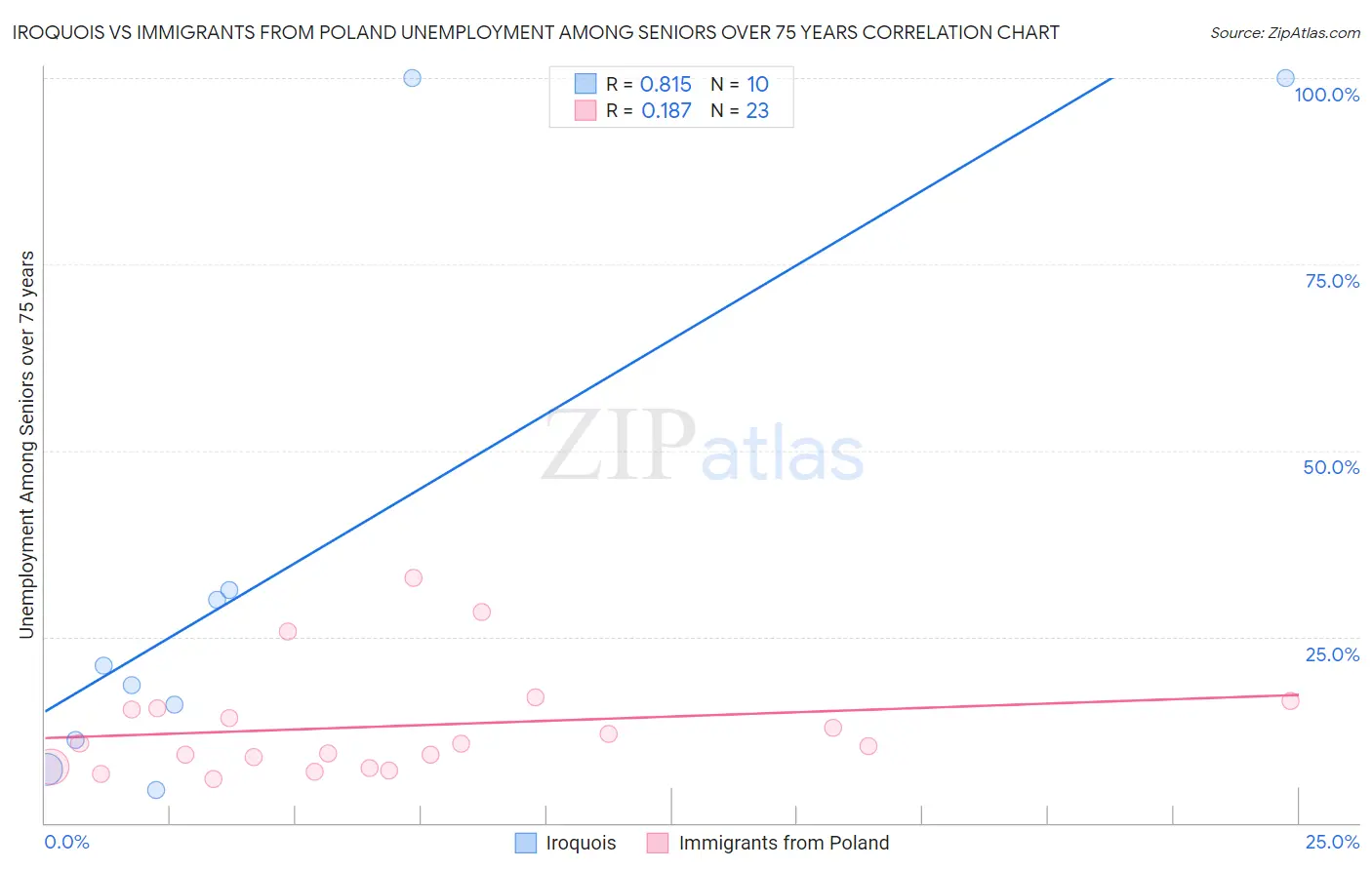 Iroquois vs Immigrants from Poland Unemployment Among Seniors over 75 years