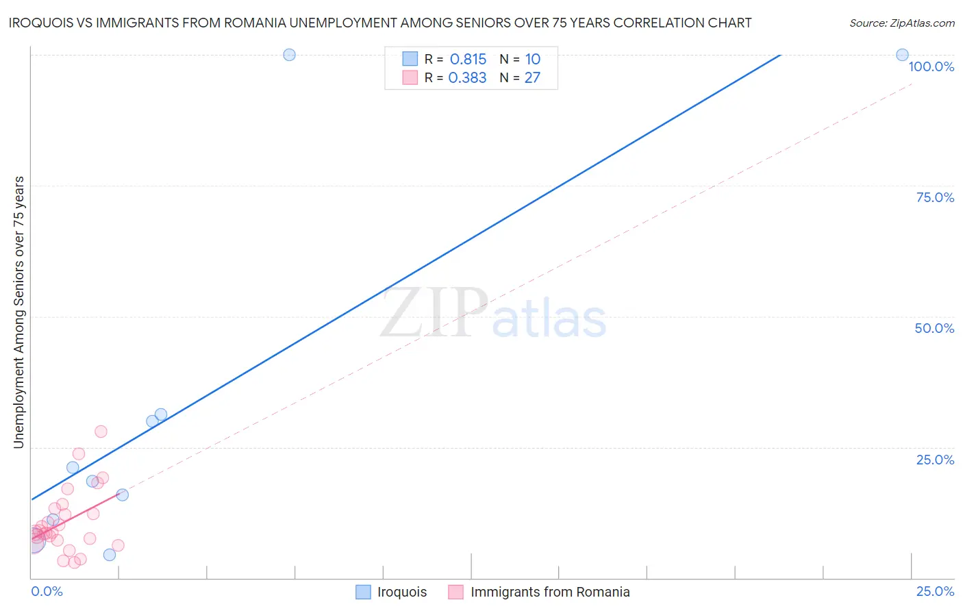 Iroquois vs Immigrants from Romania Unemployment Among Seniors over 75 years
