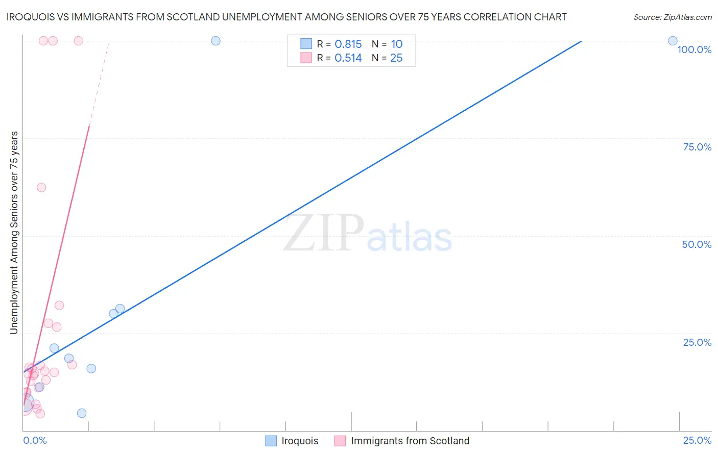 Iroquois vs Immigrants from Scotland Unemployment Among Seniors over 75 years