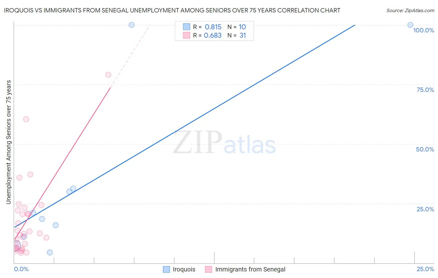 Iroquois vs Immigrants from Senegal Unemployment Among Seniors over 75 years