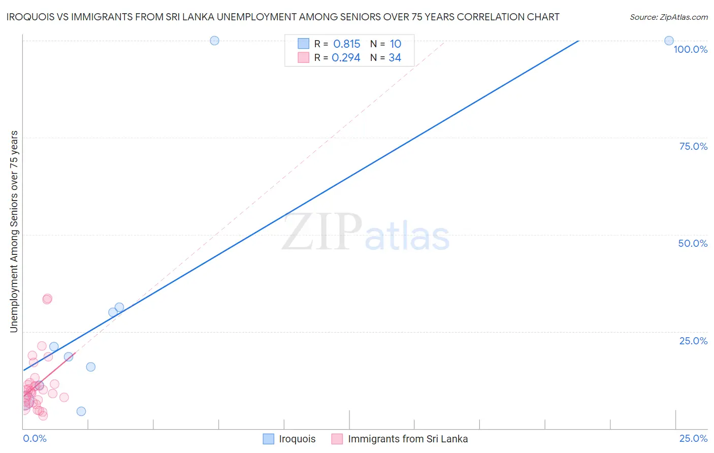 Iroquois vs Immigrants from Sri Lanka Unemployment Among Seniors over 75 years