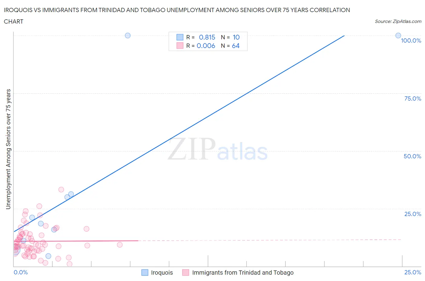 Iroquois vs Immigrants from Trinidad and Tobago Unemployment Among Seniors over 75 years