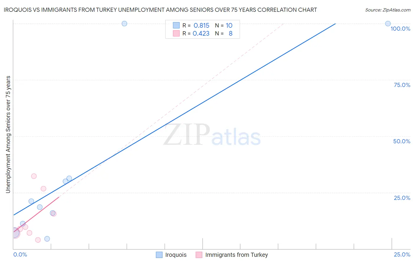 Iroquois vs Immigrants from Turkey Unemployment Among Seniors over 75 years