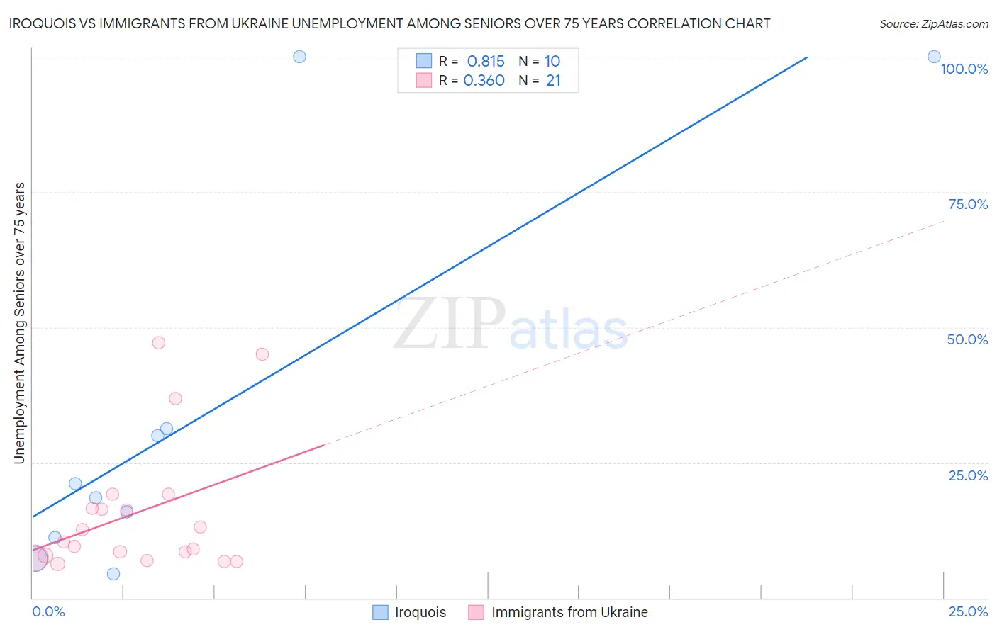 Iroquois vs Immigrants from Ukraine Unemployment Among Seniors over 75 years