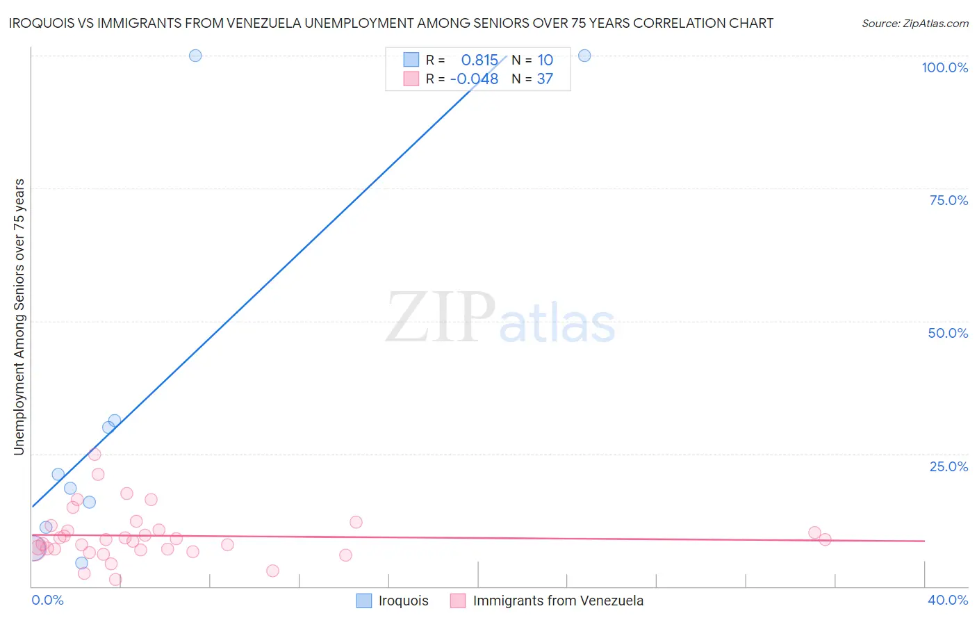 Iroquois vs Immigrants from Venezuela Unemployment Among Seniors over 75 years