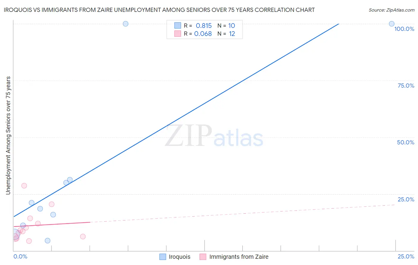 Iroquois vs Immigrants from Zaire Unemployment Among Seniors over 75 years