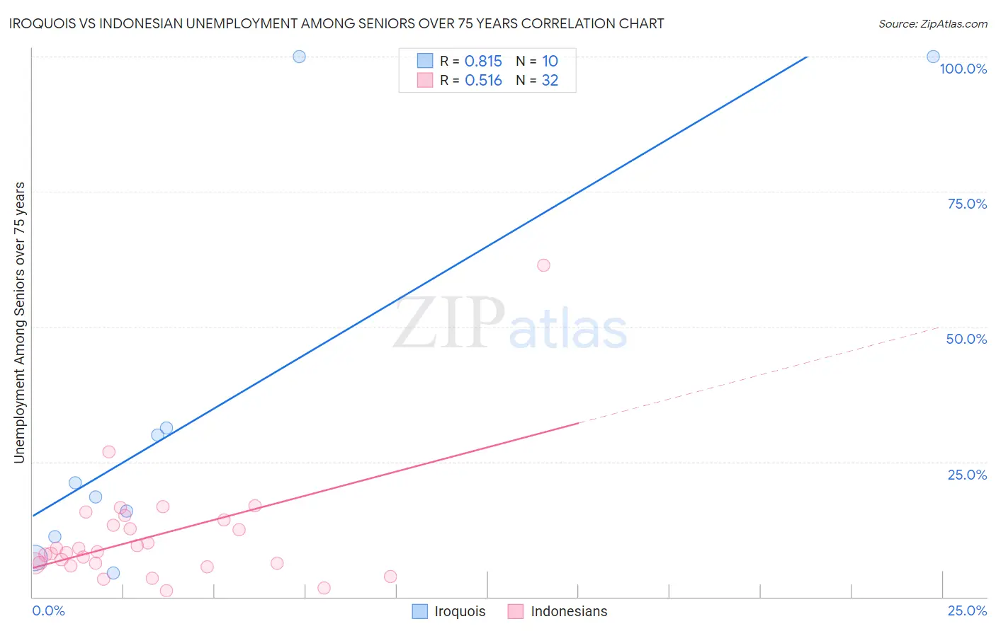 Iroquois vs Indonesian Unemployment Among Seniors over 75 years