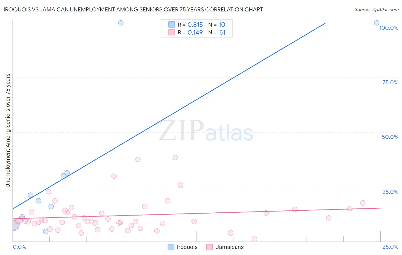 Iroquois vs Jamaican Unemployment Among Seniors over 75 years