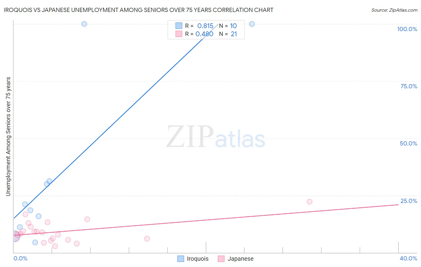 Iroquois vs Japanese Unemployment Among Seniors over 75 years