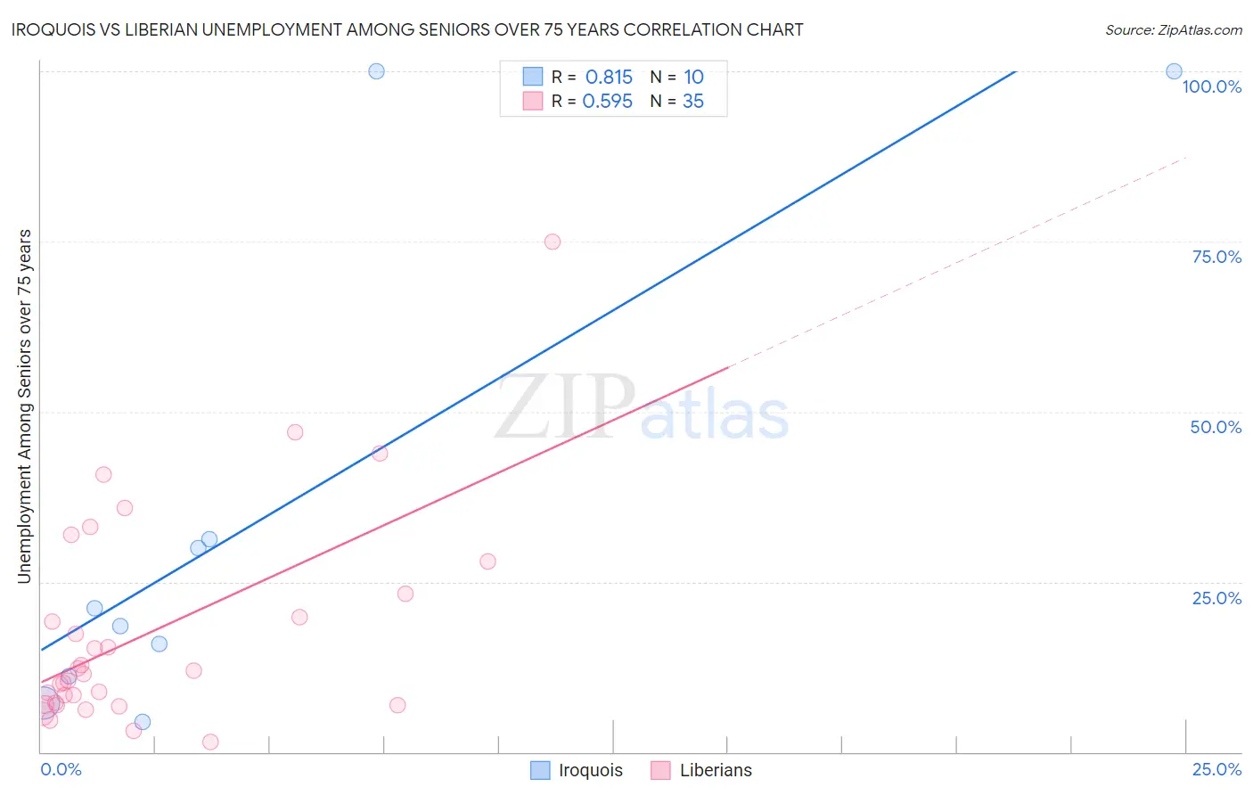 Iroquois vs Liberian Unemployment Among Seniors over 75 years