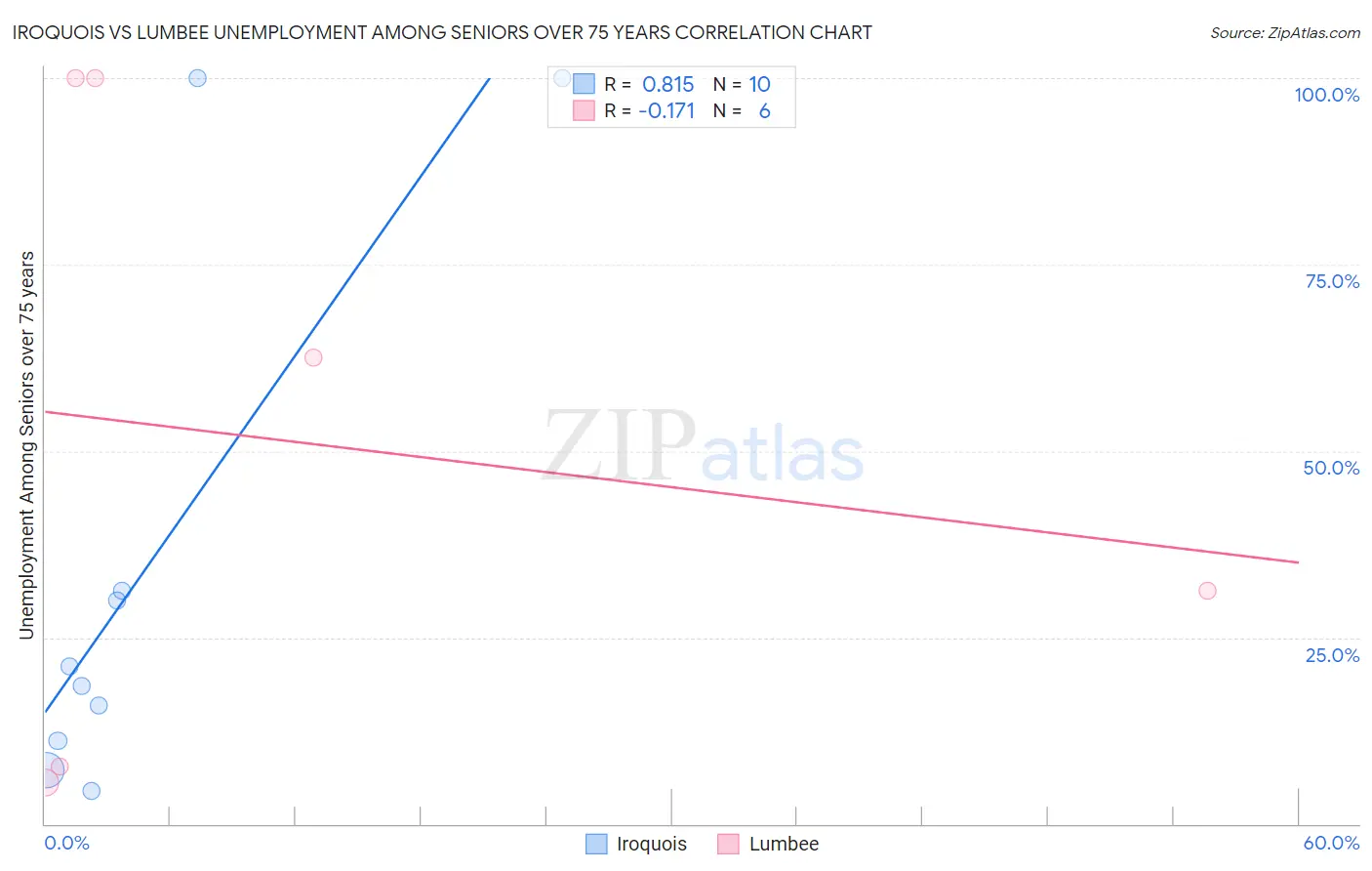 Iroquois vs Lumbee Unemployment Among Seniors over 75 years
