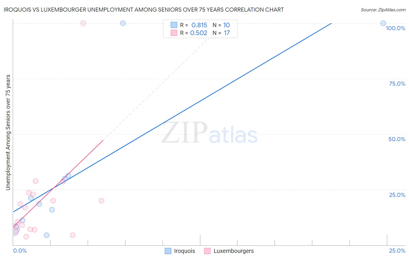 Iroquois vs Luxembourger Unemployment Among Seniors over 75 years