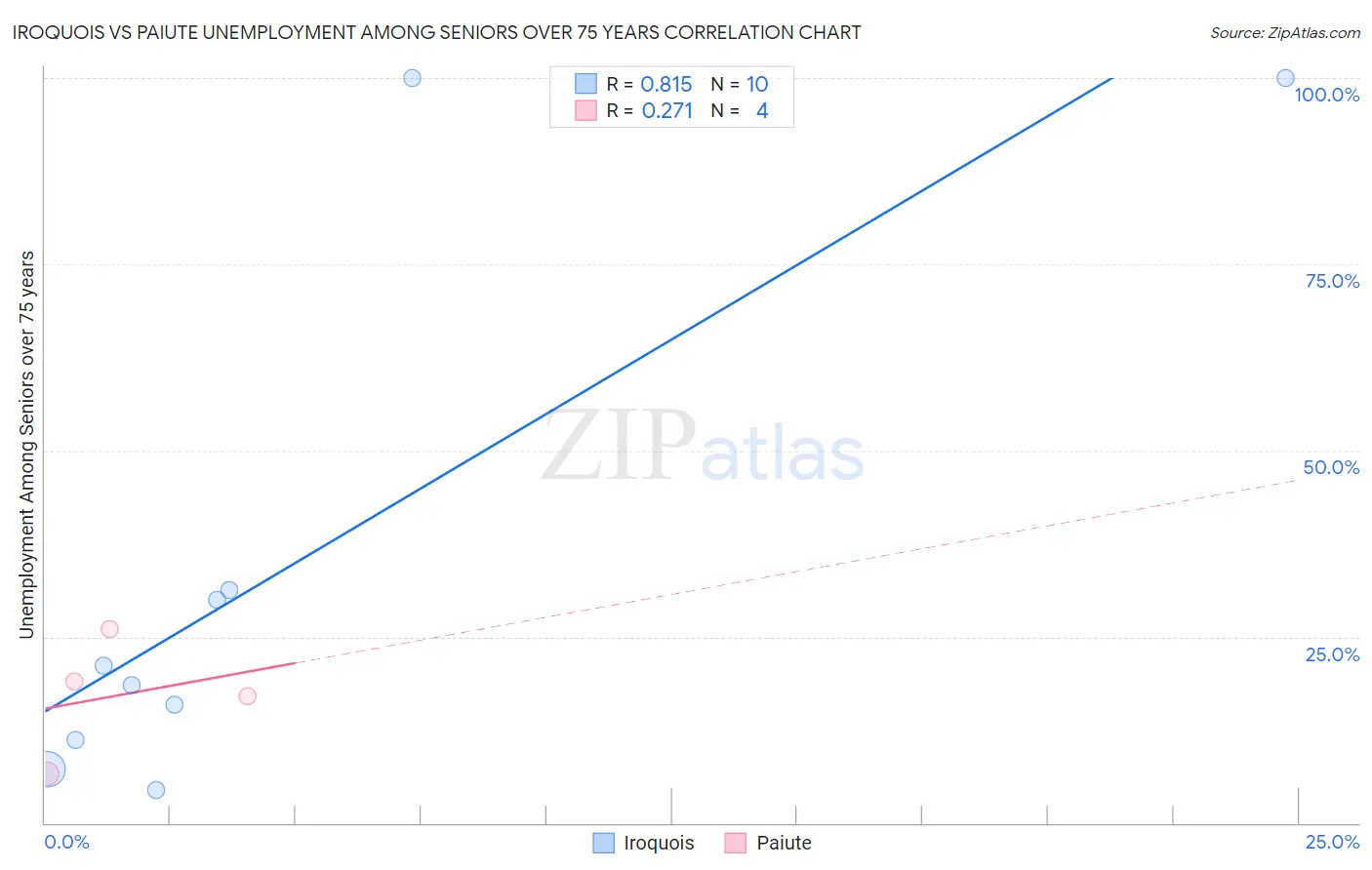 Iroquois vs Paiute Unemployment Among Seniors over 75 years