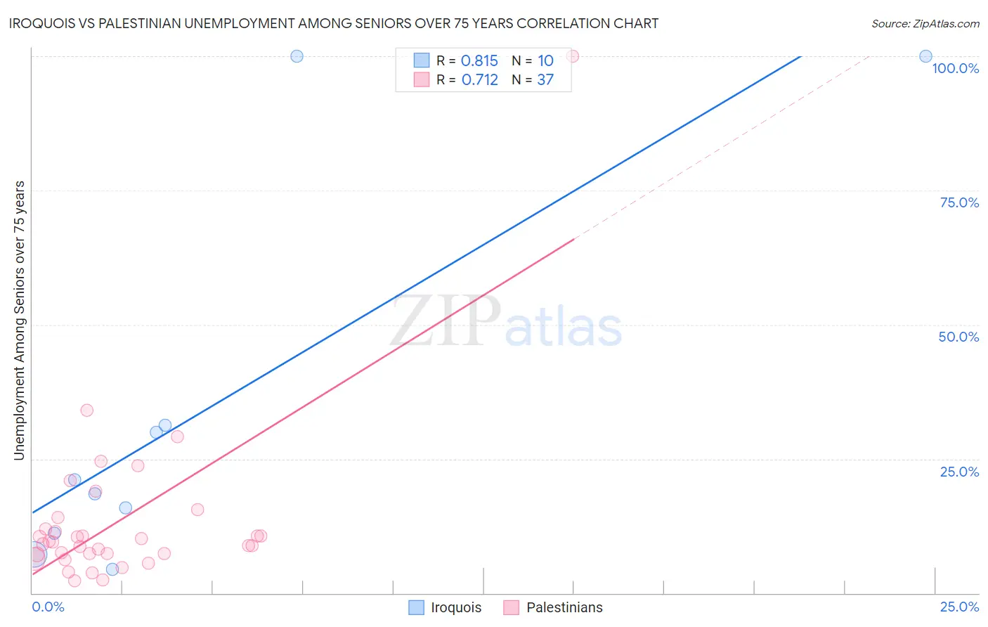 Iroquois vs Palestinian Unemployment Among Seniors over 75 years