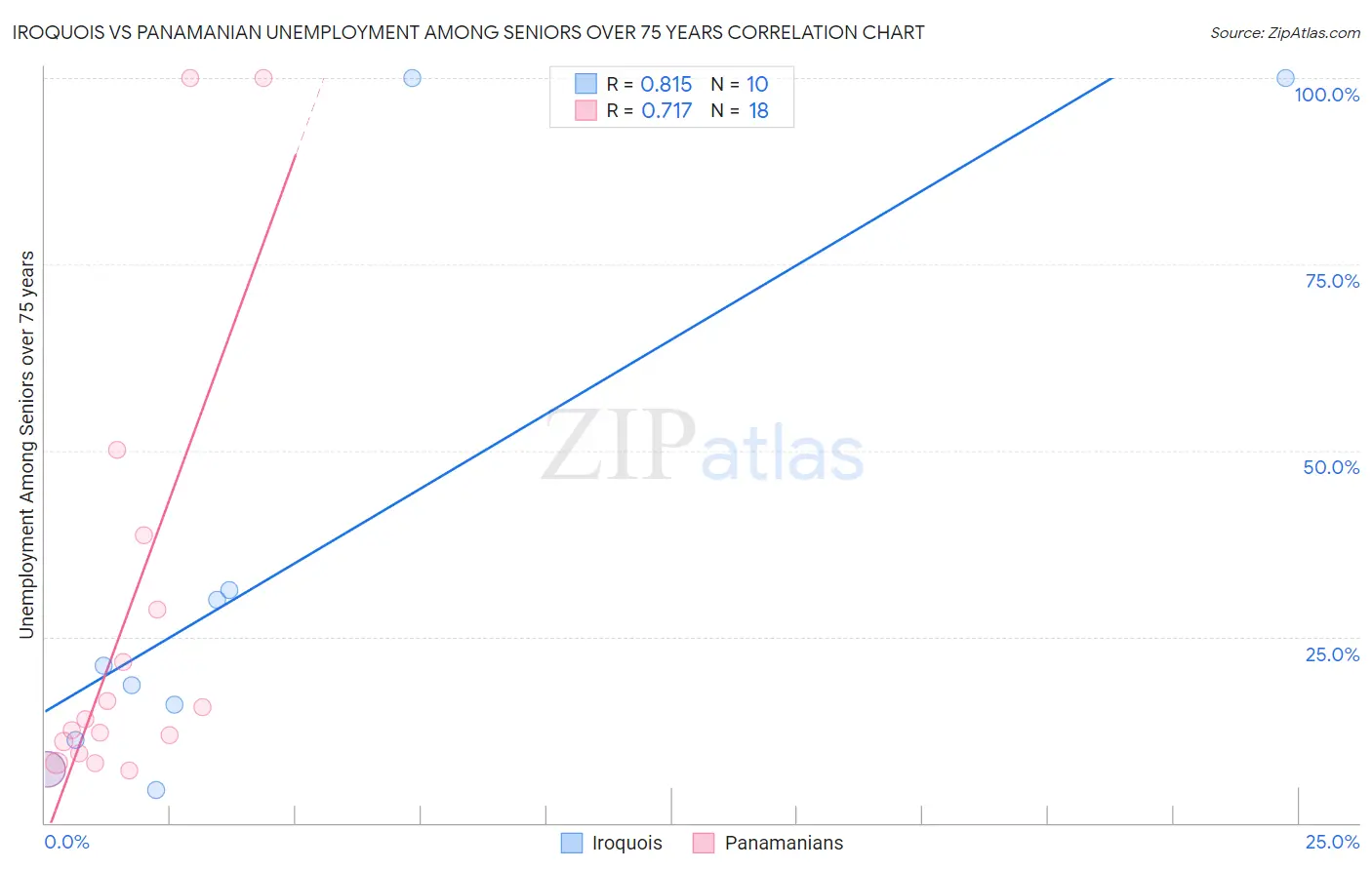 Iroquois vs Panamanian Unemployment Among Seniors over 75 years
