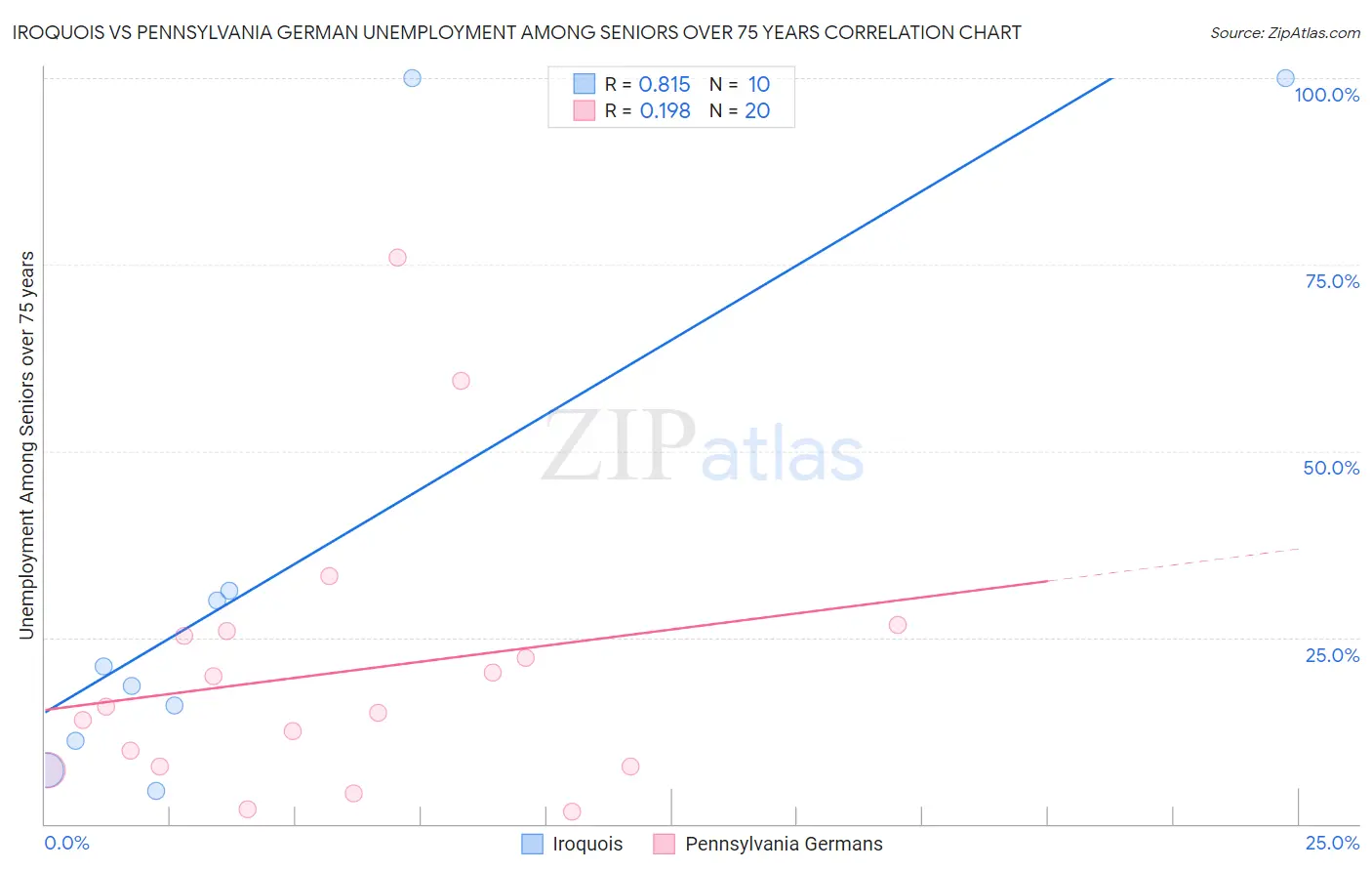 Iroquois vs Pennsylvania German Unemployment Among Seniors over 75 years