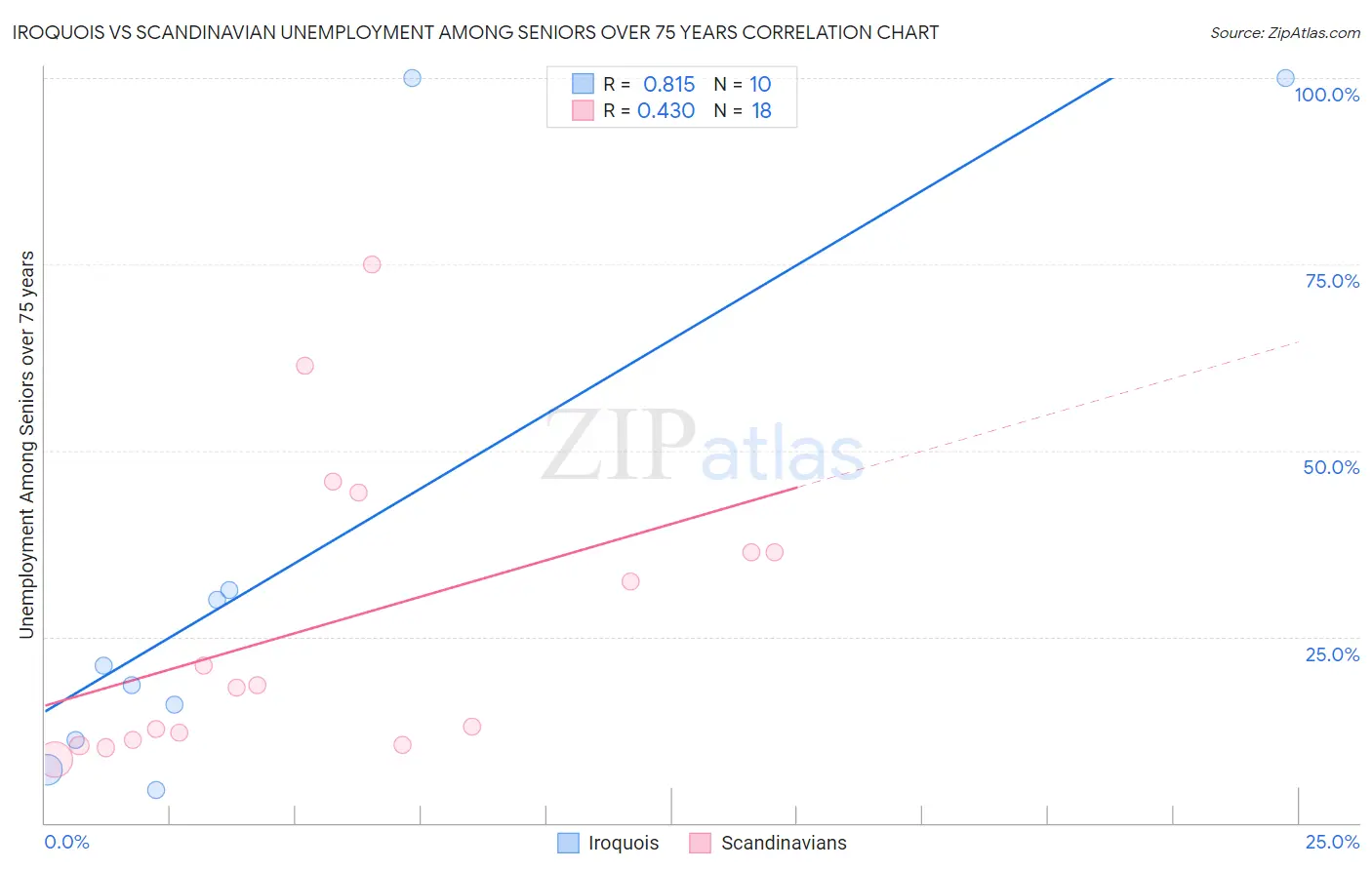 Iroquois vs Scandinavian Unemployment Among Seniors over 75 years