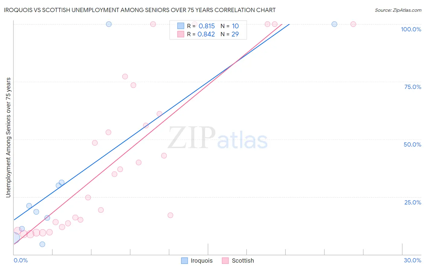 Iroquois vs Scottish Unemployment Among Seniors over 75 years