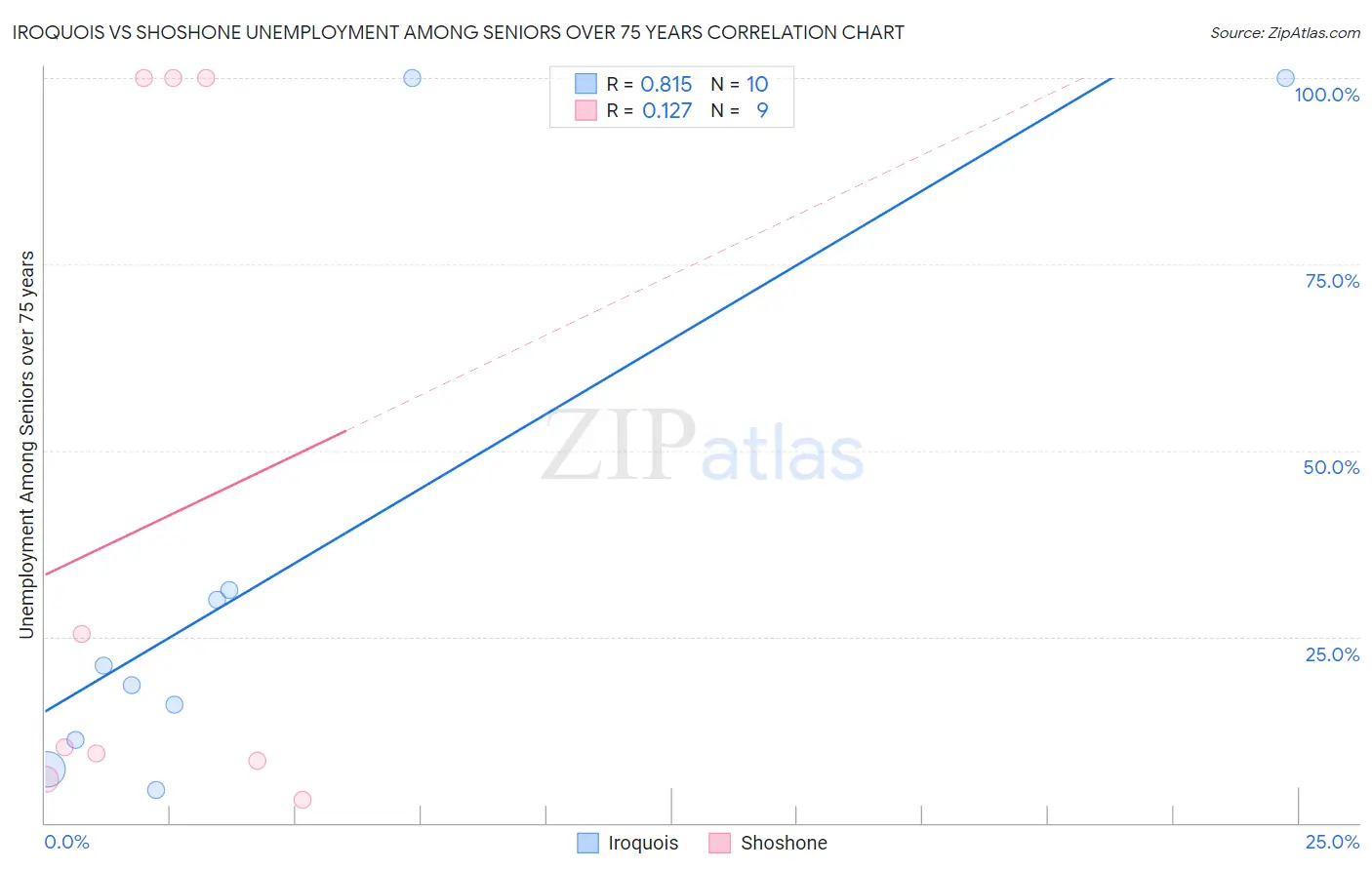 Iroquois vs Shoshone Unemployment Among Seniors over 75 years