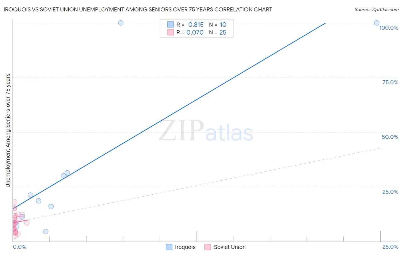 Iroquois vs Soviet Union Unemployment Among Seniors over 75 years