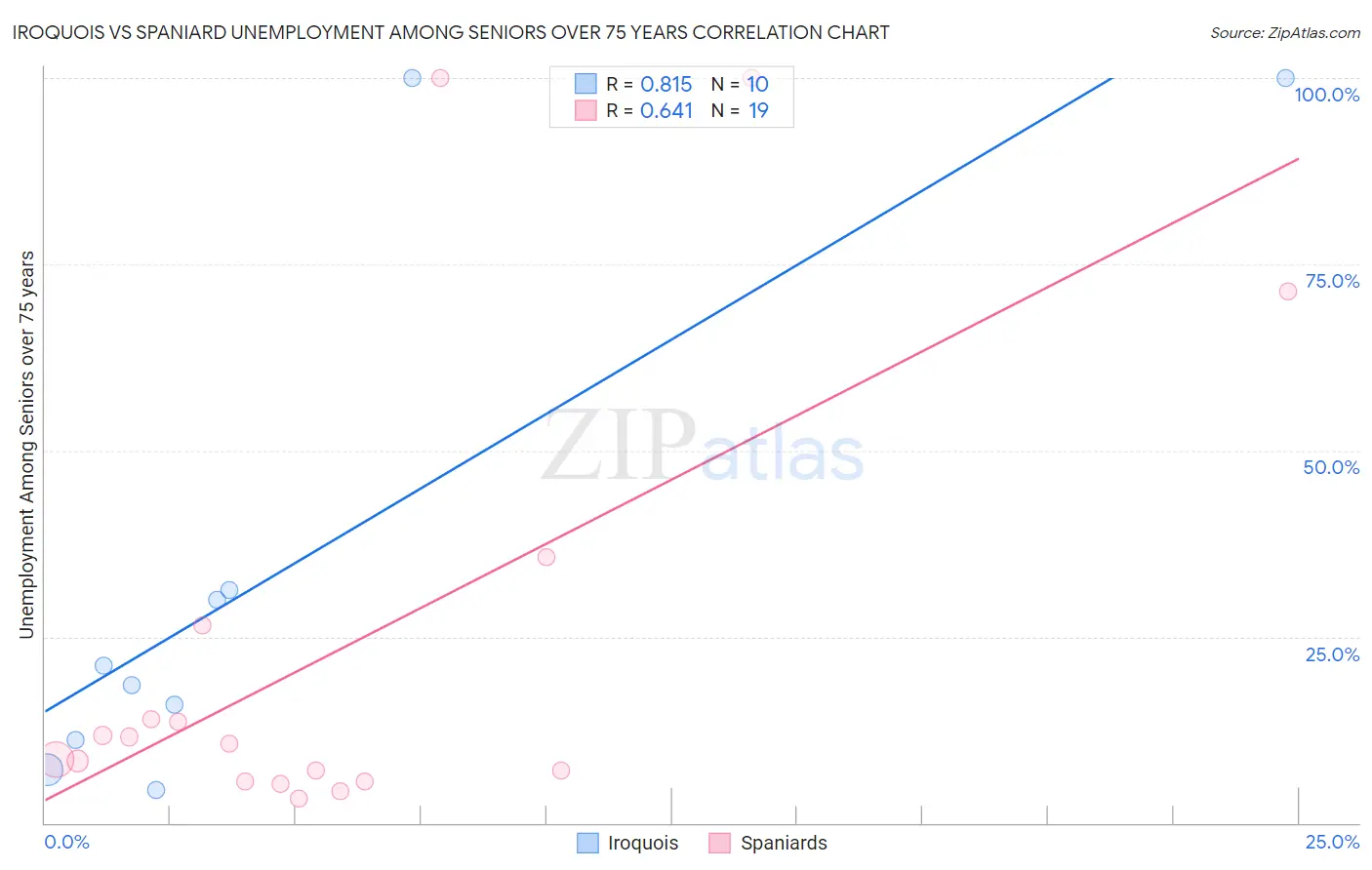 Iroquois vs Spaniard Unemployment Among Seniors over 75 years