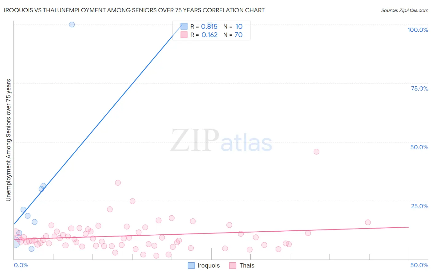 Iroquois vs Thai Unemployment Among Seniors over 75 years