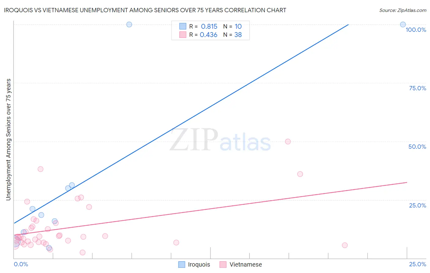 Iroquois vs Vietnamese Unemployment Among Seniors over 75 years