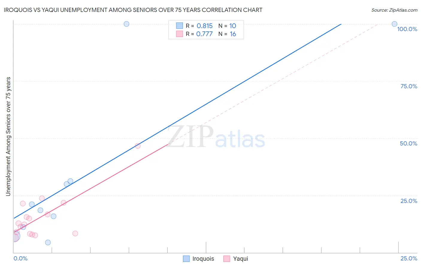 Iroquois vs Yaqui Unemployment Among Seniors over 75 years