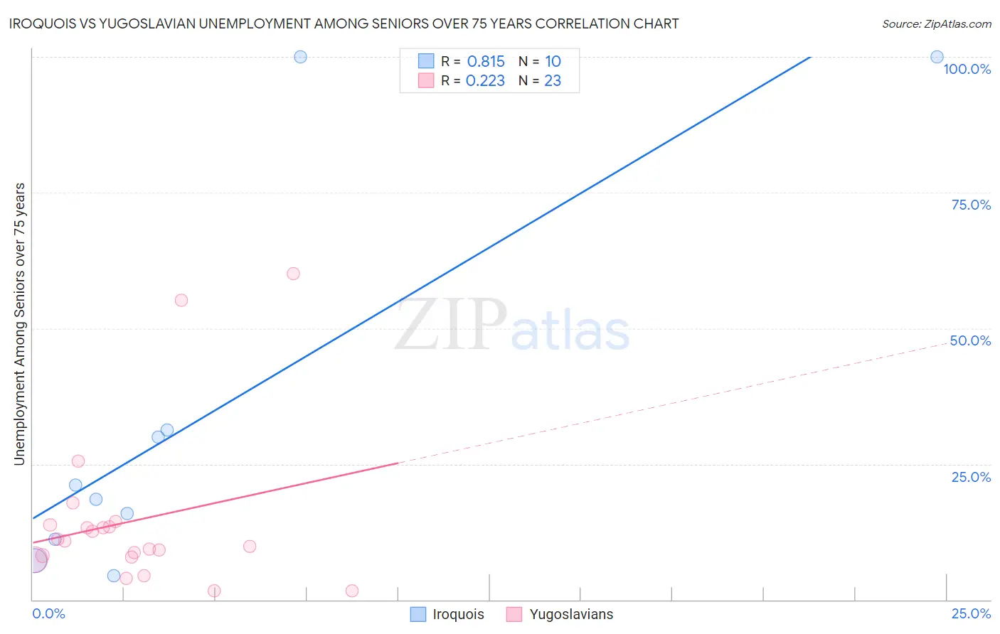 Iroquois vs Yugoslavian Unemployment Among Seniors over 75 years