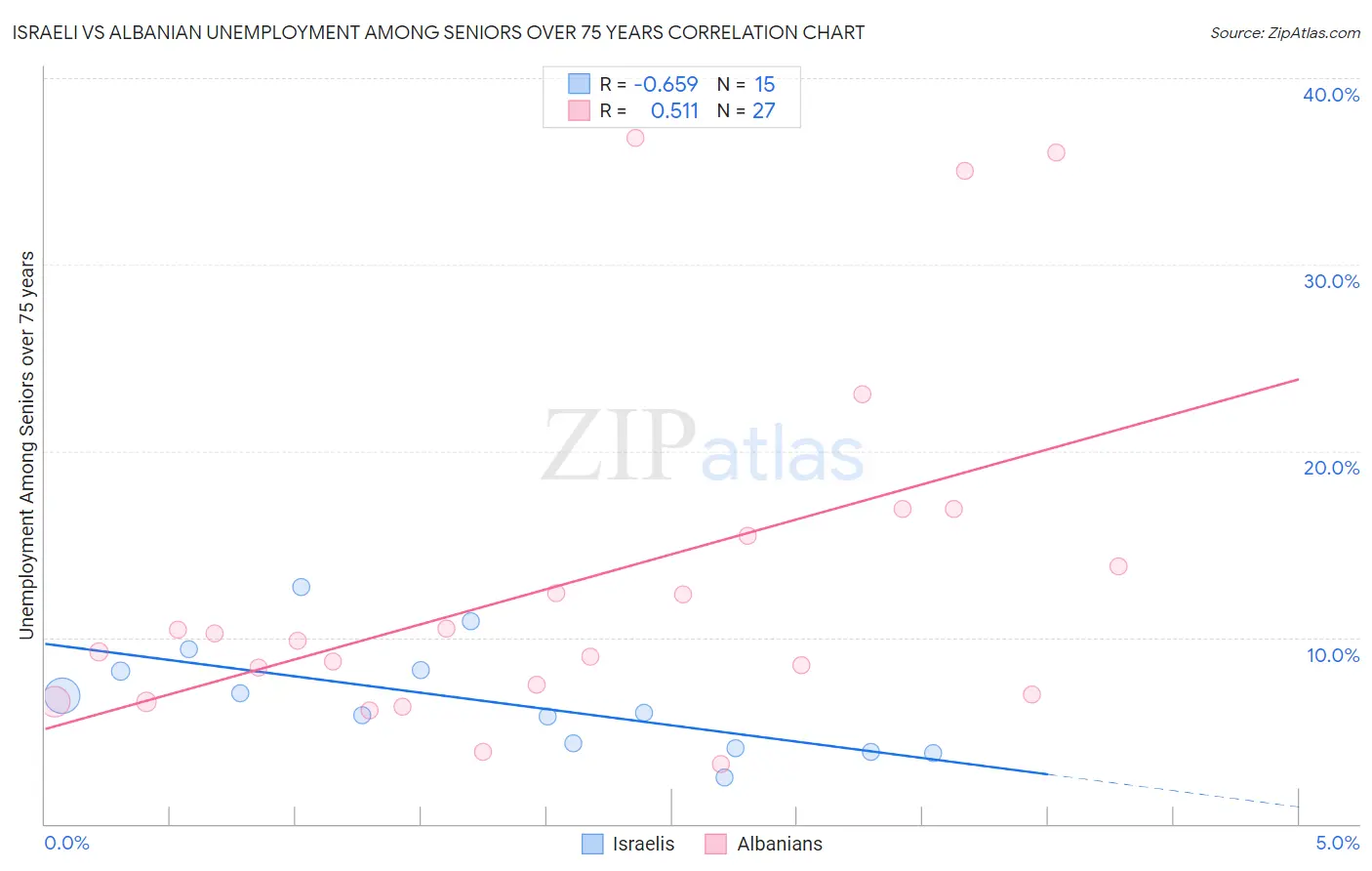 Israeli vs Albanian Unemployment Among Seniors over 75 years
