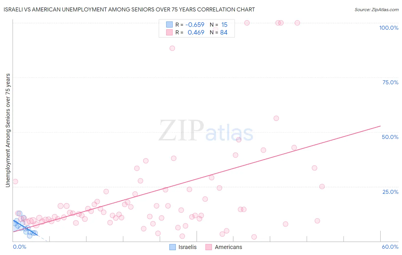 Israeli vs American Unemployment Among Seniors over 75 years