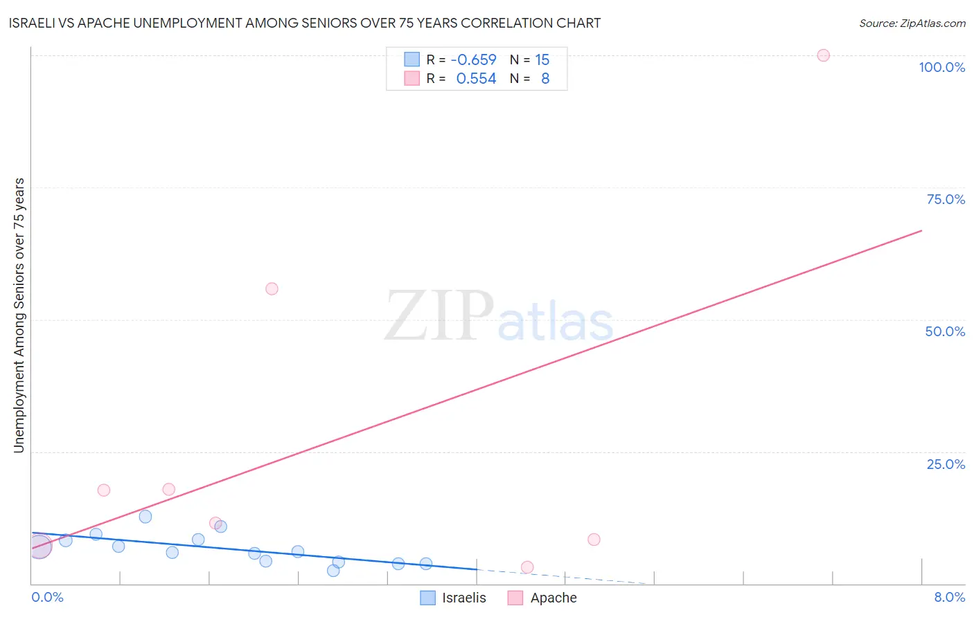 Israeli vs Apache Unemployment Among Seniors over 75 years