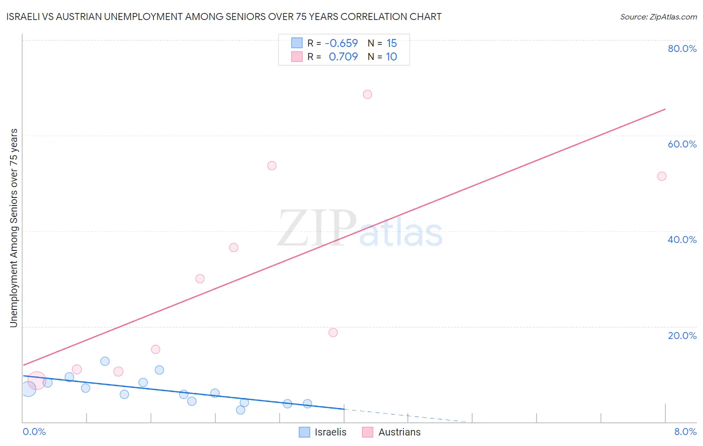 Israeli vs Austrian Unemployment Among Seniors over 75 years