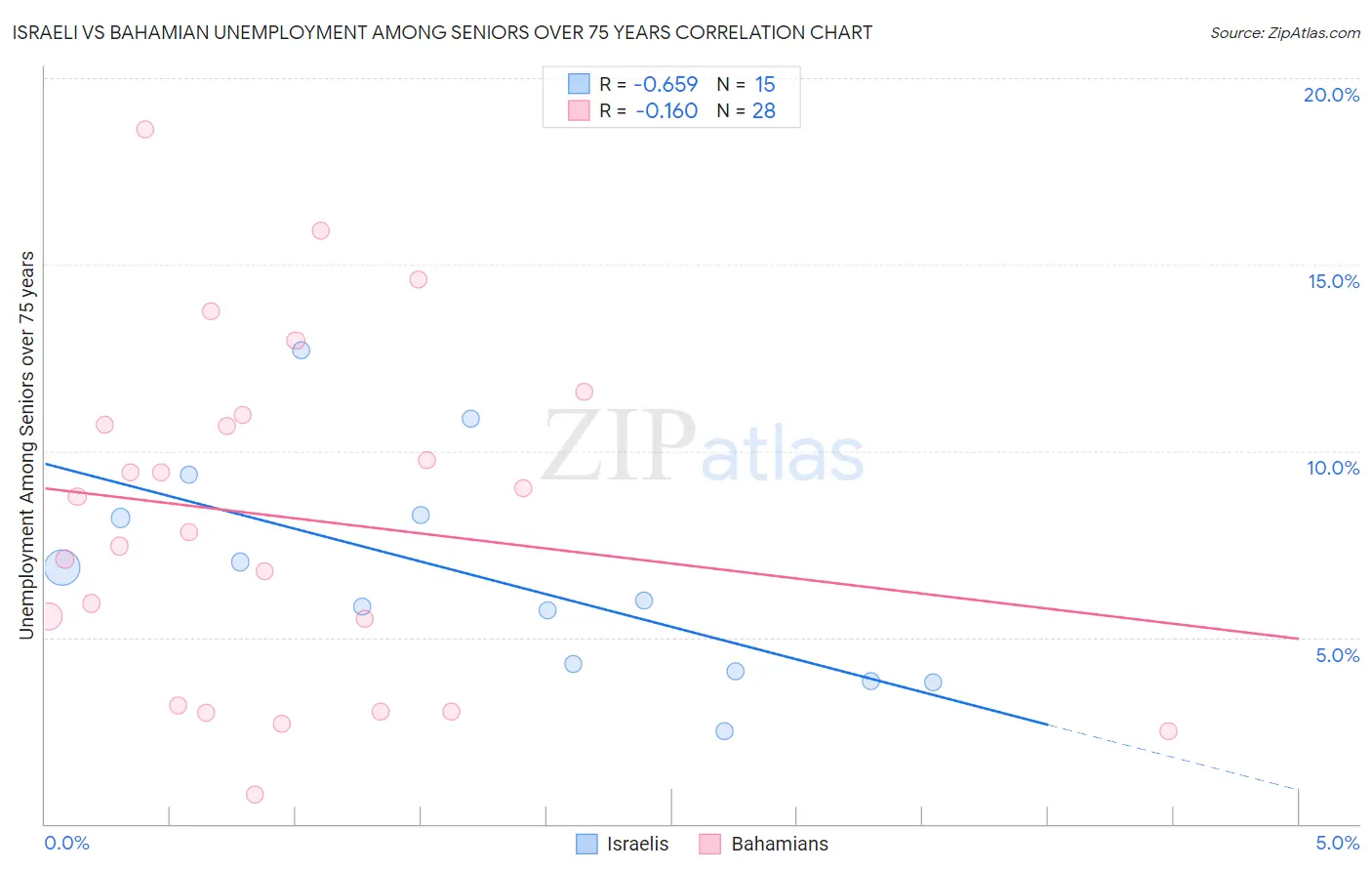 Israeli vs Bahamian Unemployment Among Seniors over 75 years