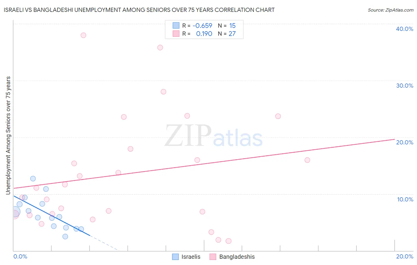 Israeli vs Bangladeshi Unemployment Among Seniors over 75 years