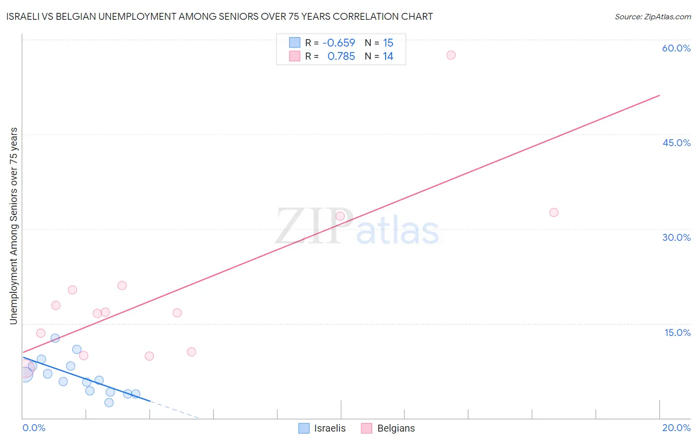 Israeli vs Belgian Unemployment Among Seniors over 75 years