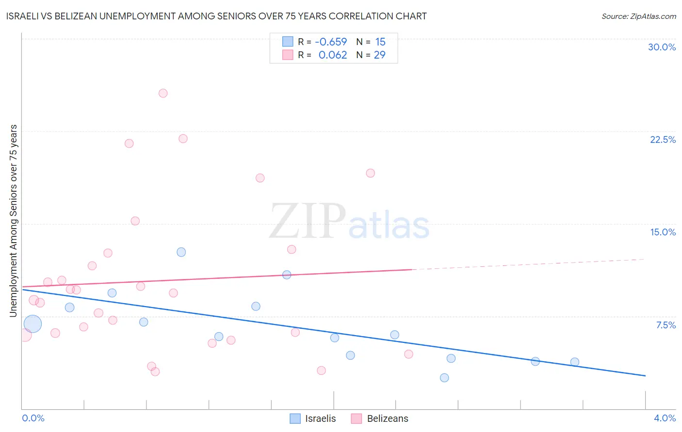 Israeli vs Belizean Unemployment Among Seniors over 75 years