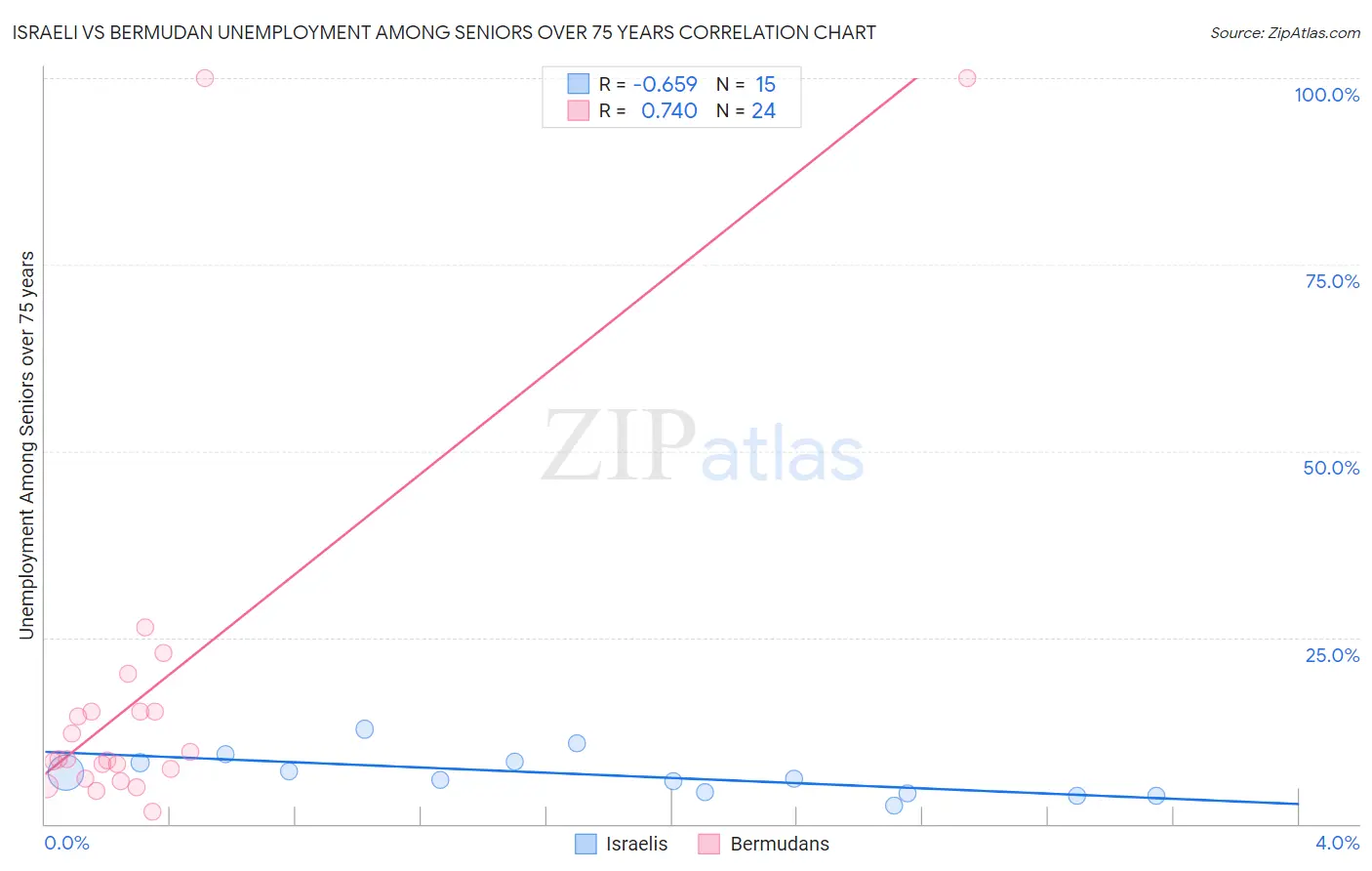 Israeli vs Bermudan Unemployment Among Seniors over 75 years